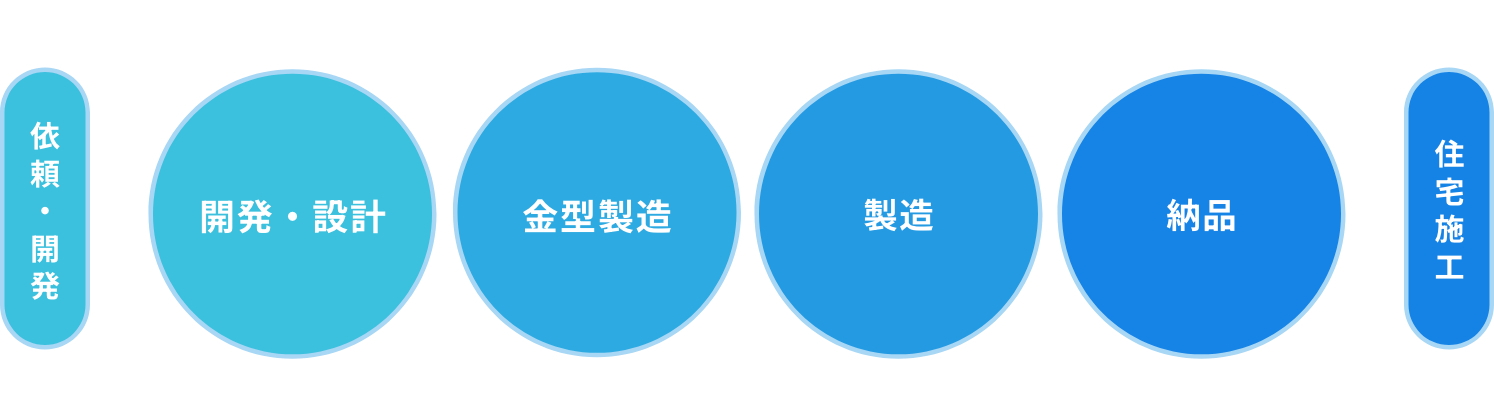 依頼・開発から住宅施工までの事業フロー