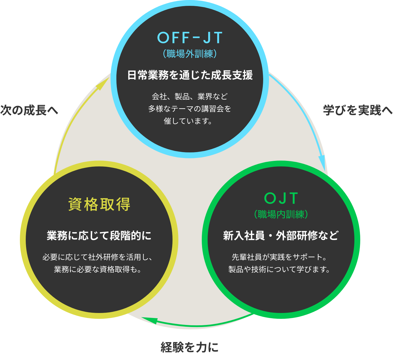 OFFJT・OJT・資格取得の研修サイクル